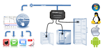 Monitoreo de temperatura con Plug & Track